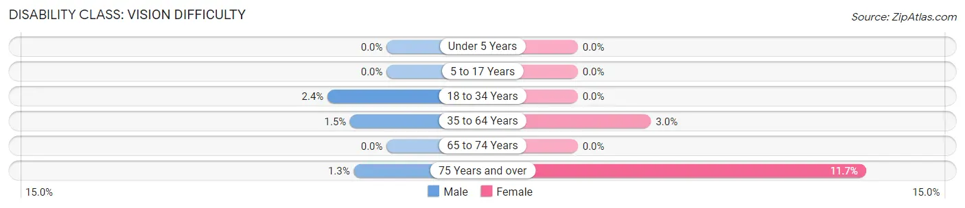 Disability in Zip Code 81122: <span>Vision Difficulty</span>