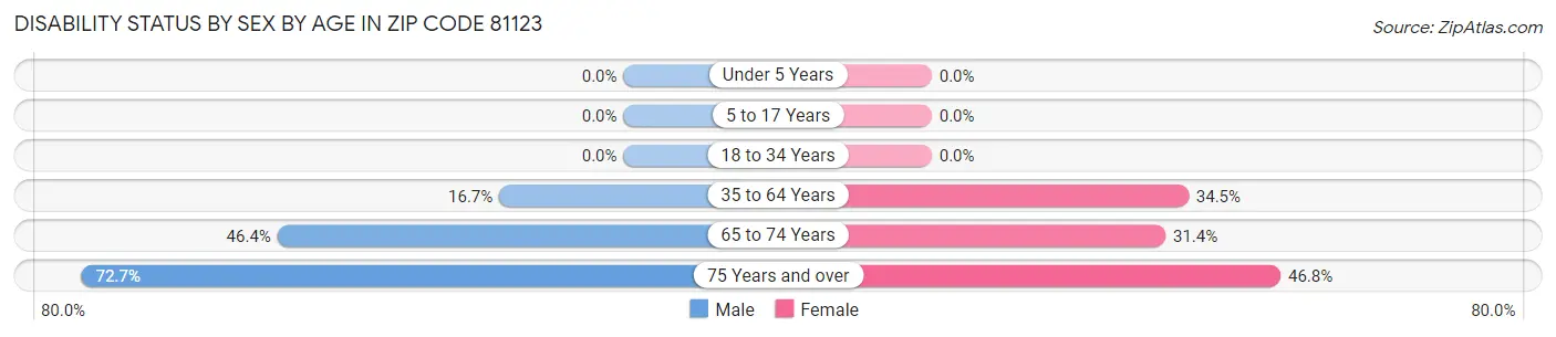 Disability Status by Sex by Age in Zip Code 81123