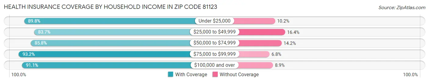 Health Insurance Coverage by Household Income in Zip Code 81123