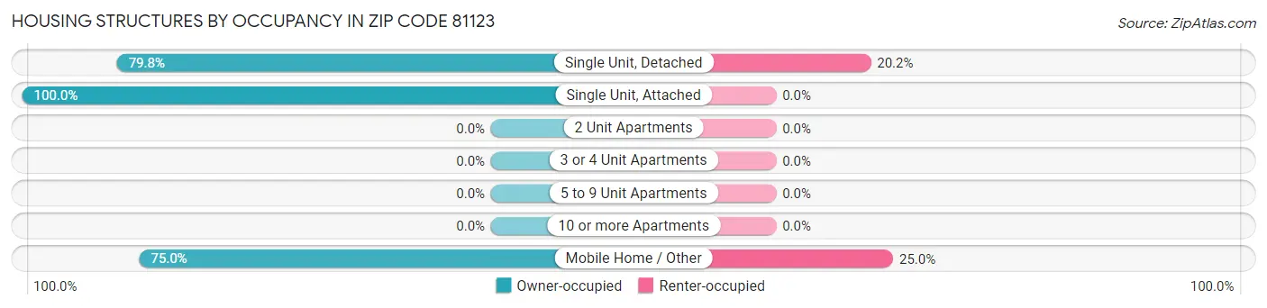 Housing Structures by Occupancy in Zip Code 81123
