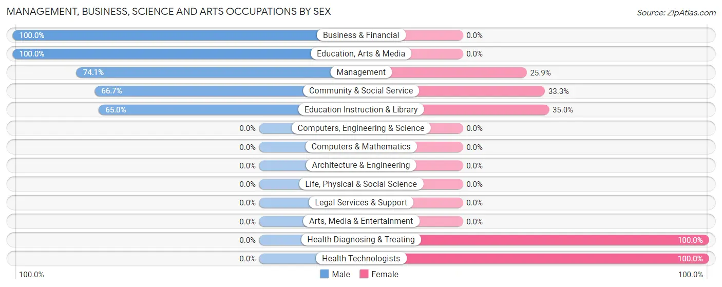 Management, Business, Science and Arts Occupations by Sex in Zip Code 81123