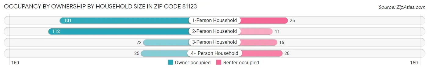 Occupancy by Ownership by Household Size in Zip Code 81123