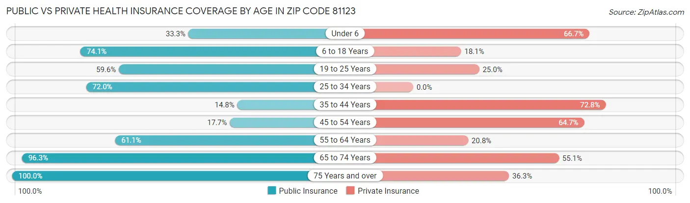 Public vs Private Health Insurance Coverage by Age in Zip Code 81123