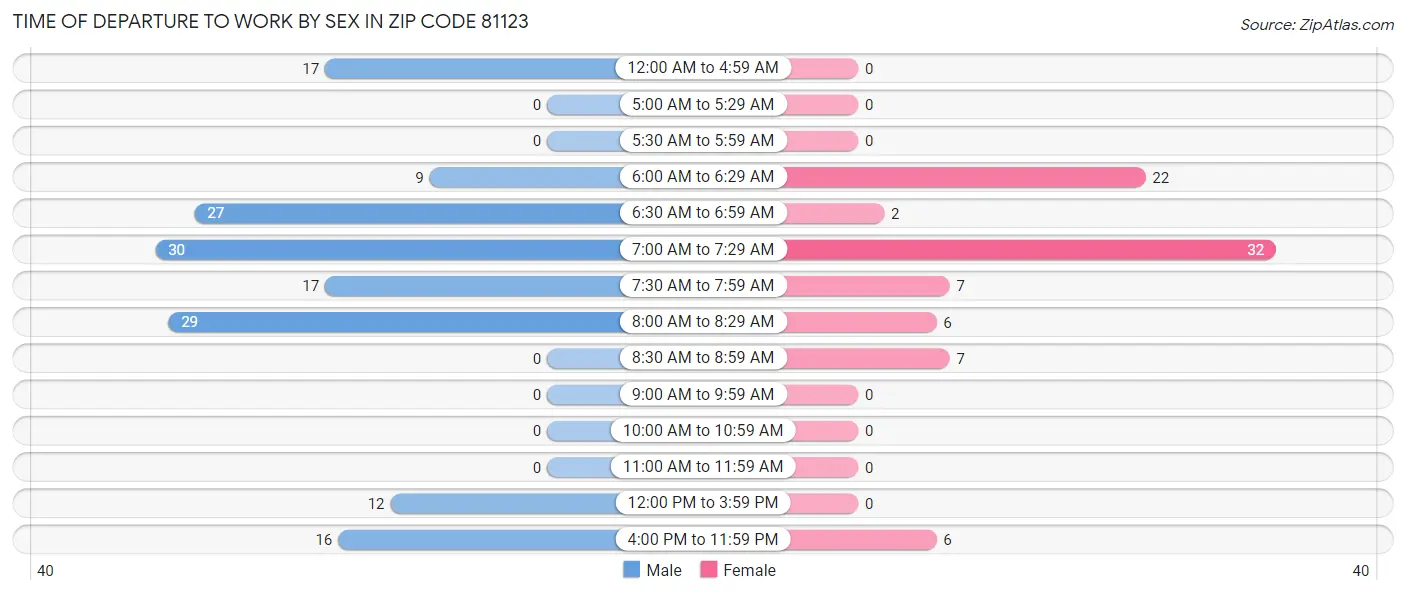 Time of Departure to Work by Sex in Zip Code 81123