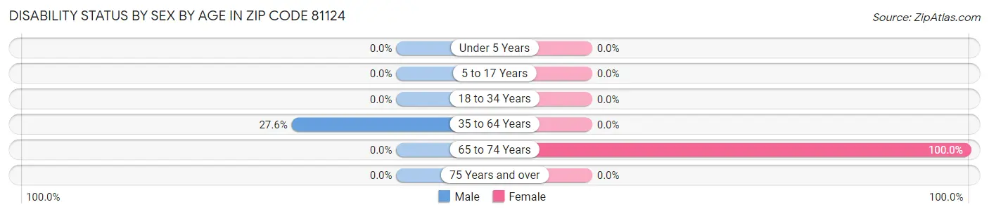 Disability Status by Sex by Age in Zip Code 81124