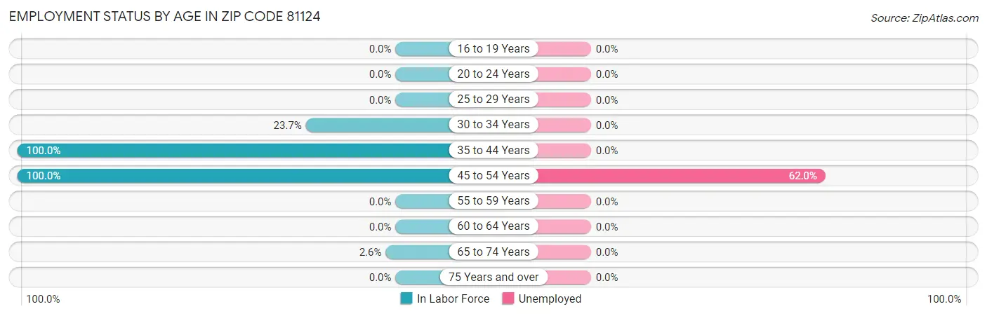 Employment Status by Age in Zip Code 81124