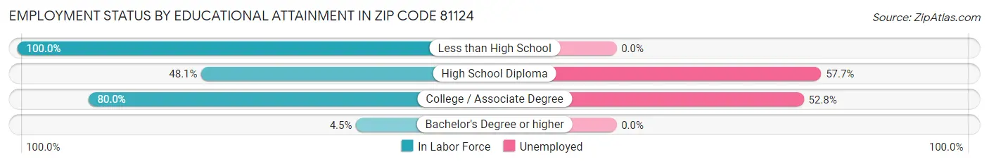 Employment Status by Educational Attainment in Zip Code 81124