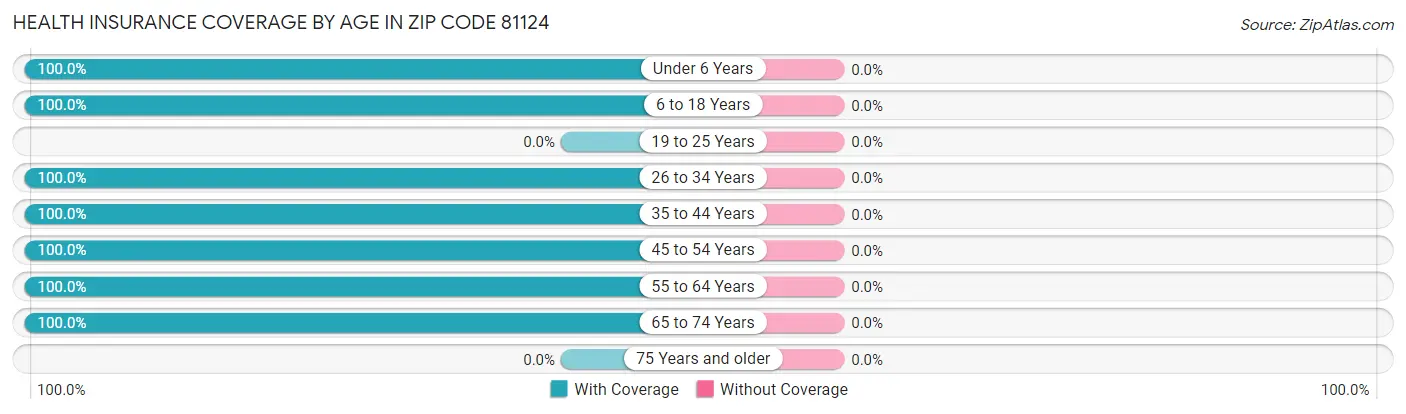 Health Insurance Coverage by Age in Zip Code 81124
