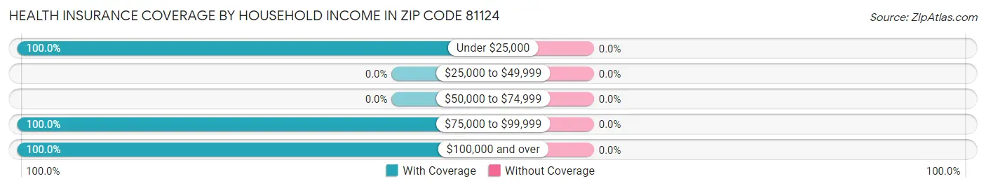 Health Insurance Coverage by Household Income in Zip Code 81124