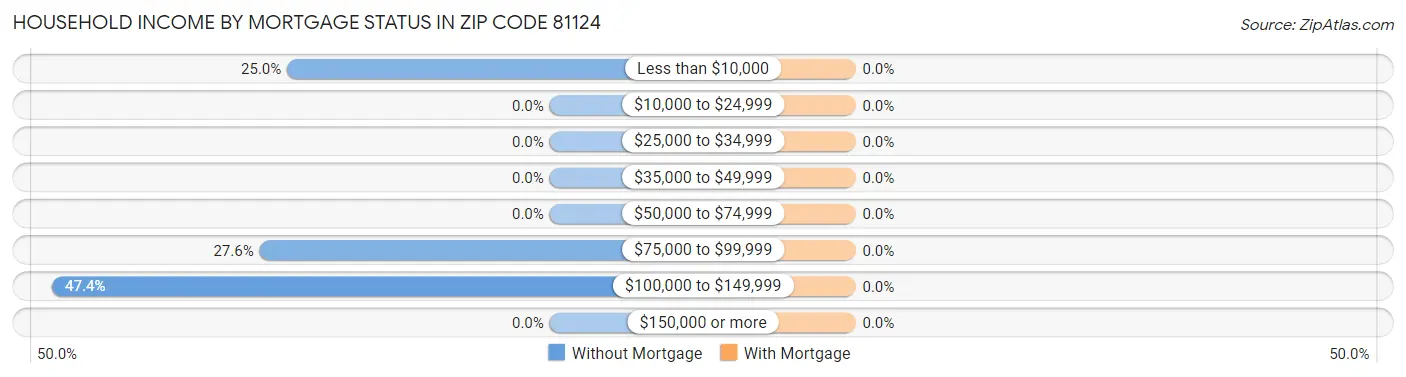 Household Income by Mortgage Status in Zip Code 81124