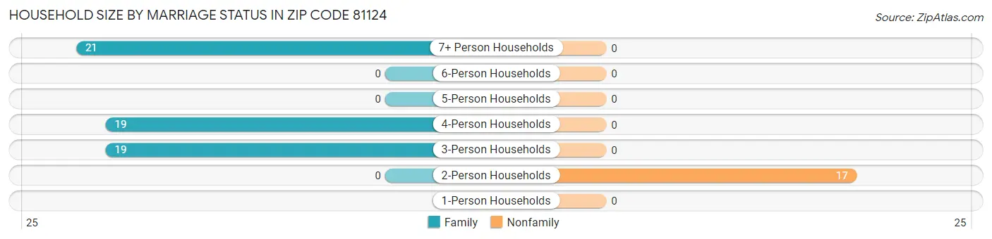 Household Size by Marriage Status in Zip Code 81124