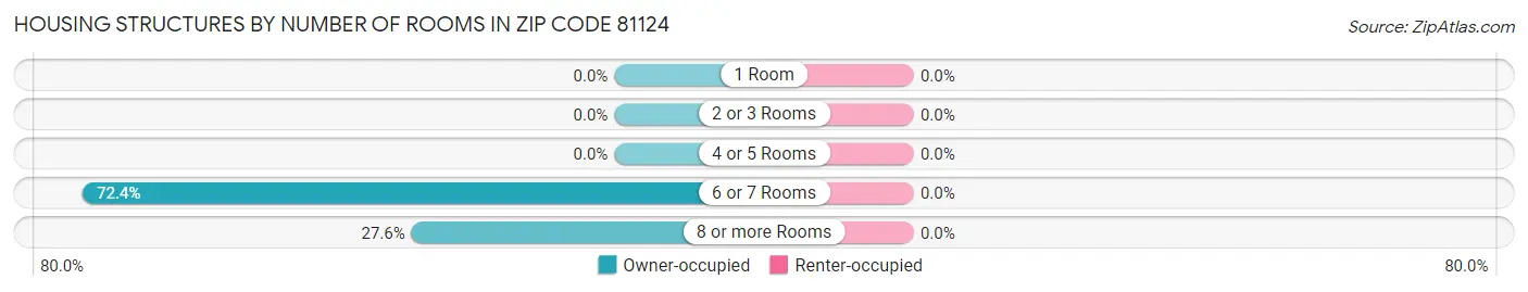 Housing Structures by Number of Rooms in Zip Code 81124