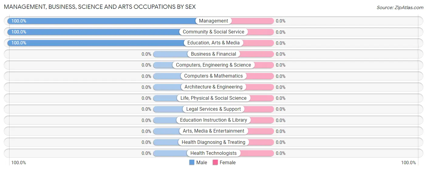 Management, Business, Science and Arts Occupations by Sex in Zip Code 81124