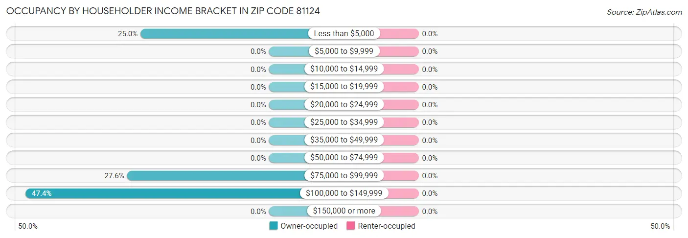 Occupancy by Householder Income Bracket in Zip Code 81124