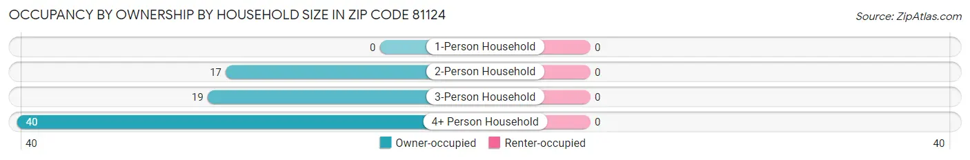 Occupancy by Ownership by Household Size in Zip Code 81124