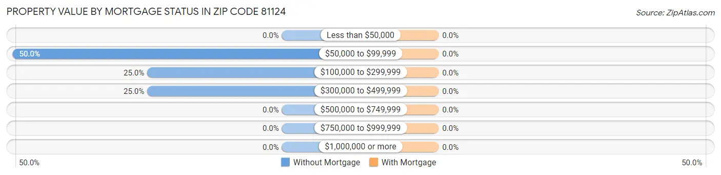 Property Value by Mortgage Status in Zip Code 81124