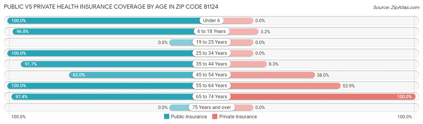 Public vs Private Health Insurance Coverage by Age in Zip Code 81124