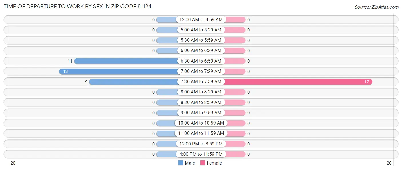 Time of Departure to Work by Sex in Zip Code 81124