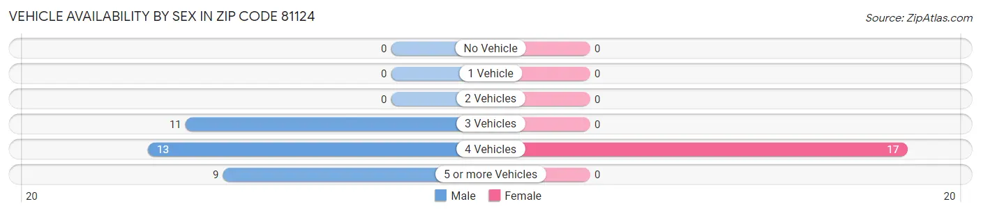 Vehicle Availability by Sex in Zip Code 81124