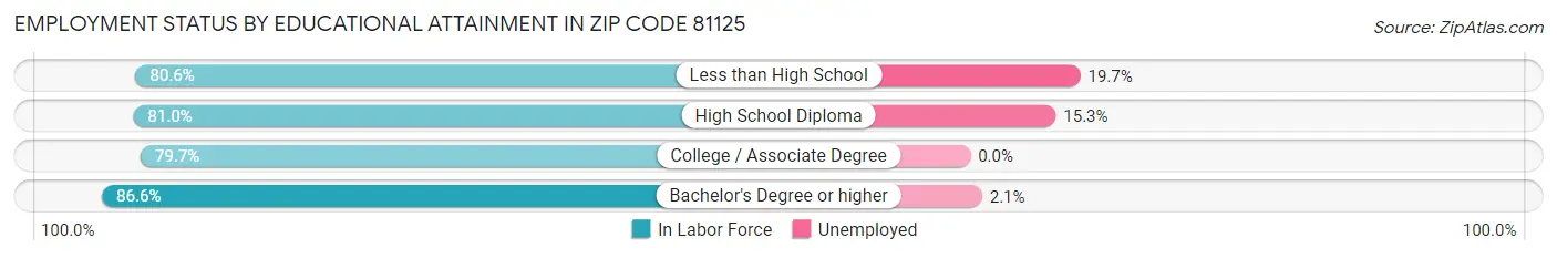 Employment Status by Educational Attainment in Zip Code 81125