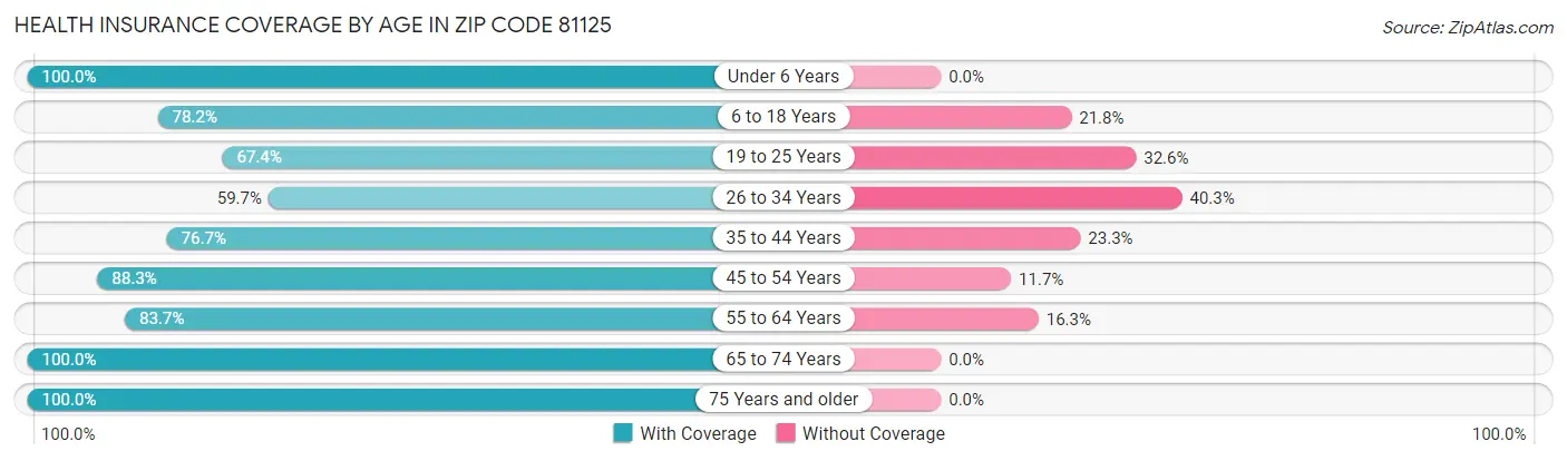Health Insurance Coverage by Age in Zip Code 81125