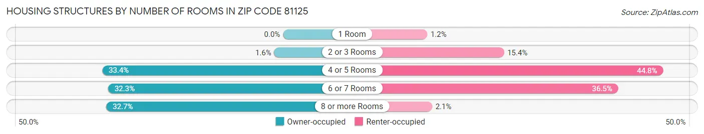 Housing Structures by Number of Rooms in Zip Code 81125