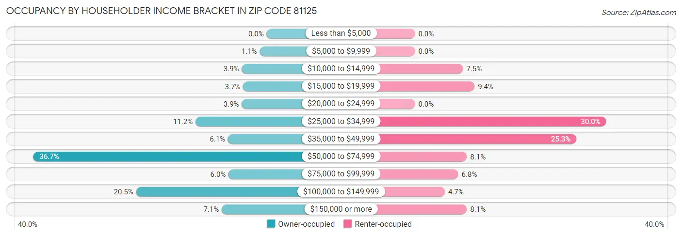 Occupancy by Householder Income Bracket in Zip Code 81125