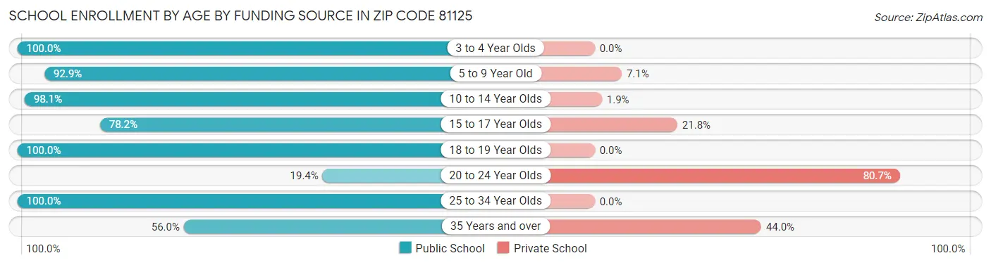 School Enrollment by Age by Funding Source in Zip Code 81125
