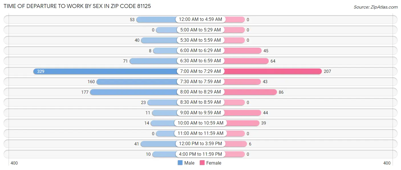 Time of Departure to Work by Sex in Zip Code 81125
