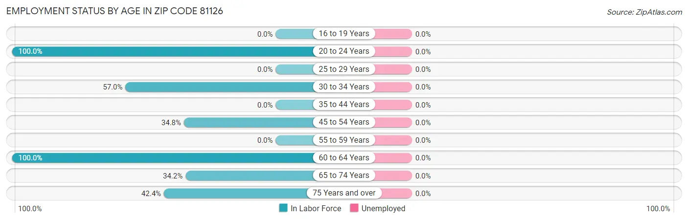 Employment Status by Age in Zip Code 81126