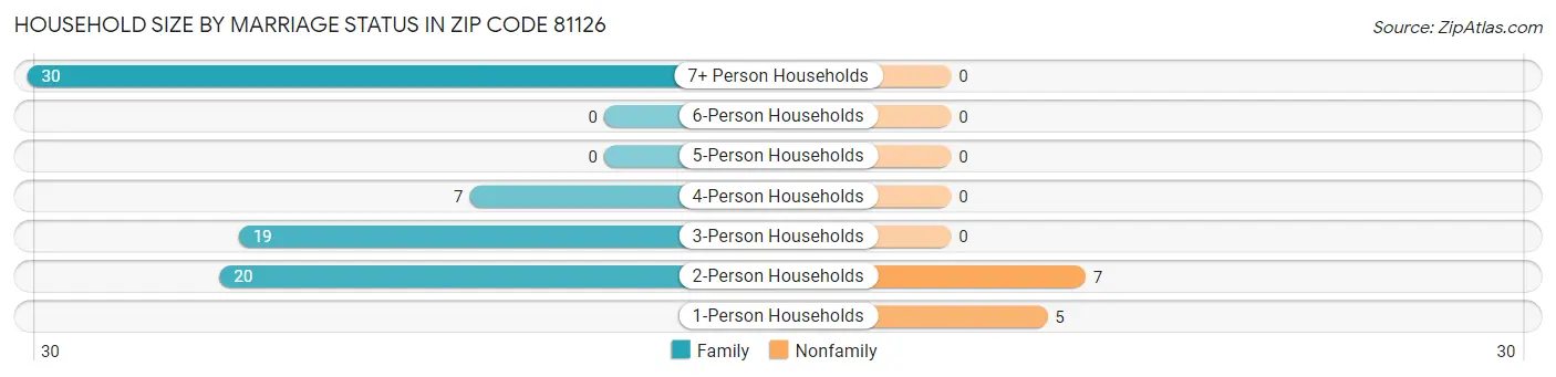 Household Size by Marriage Status in Zip Code 81126