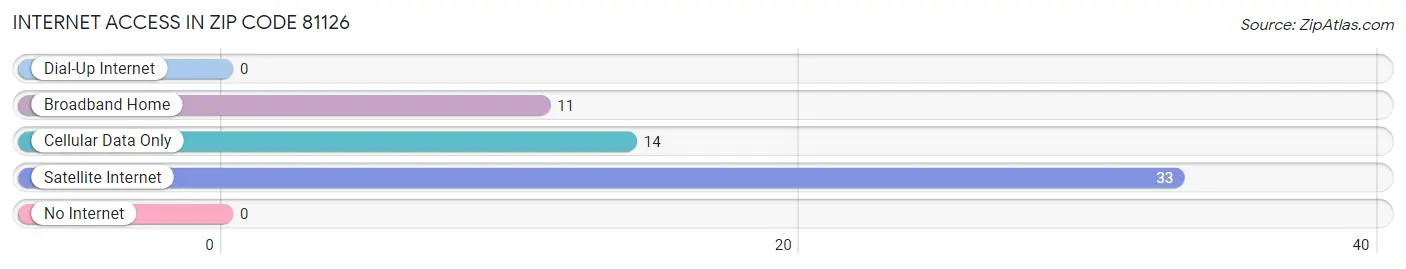 Internet Access in Zip Code 81126