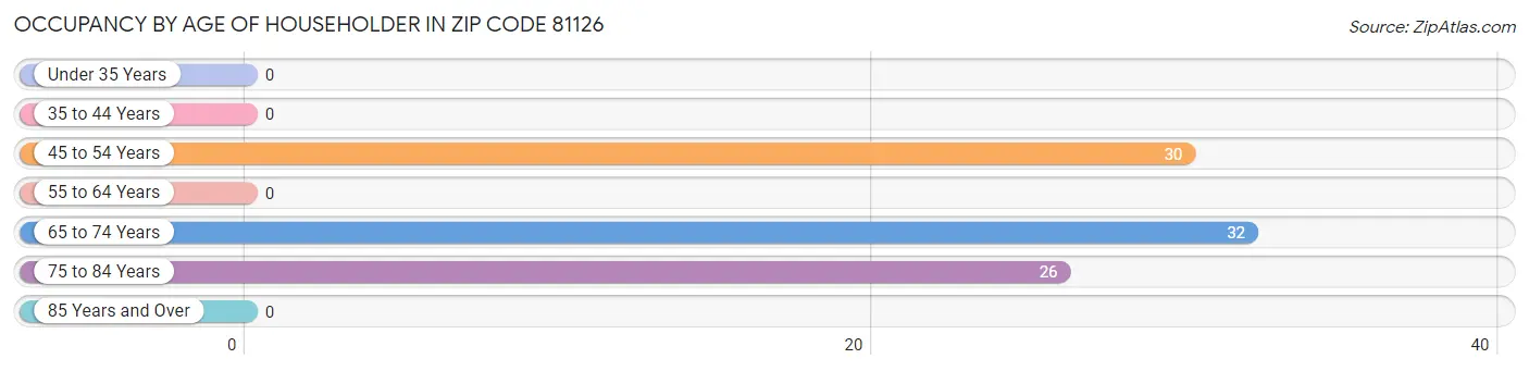 Occupancy by Age of Householder in Zip Code 81126