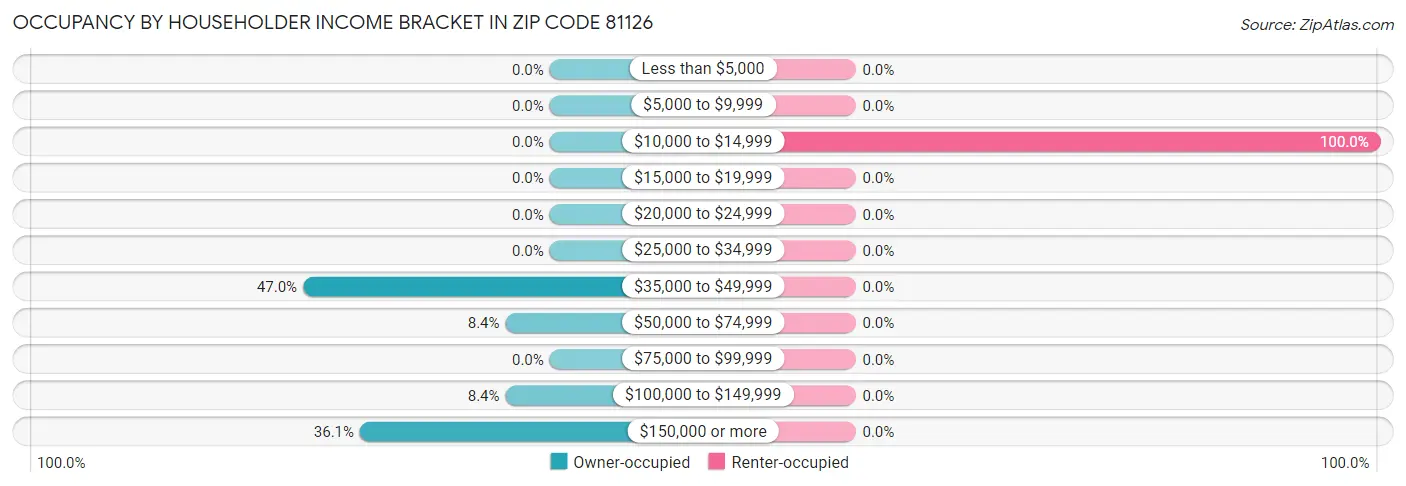 Occupancy by Householder Income Bracket in Zip Code 81126