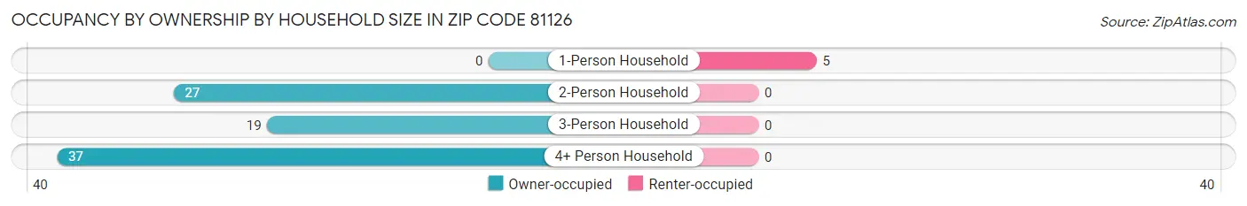 Occupancy by Ownership by Household Size in Zip Code 81126