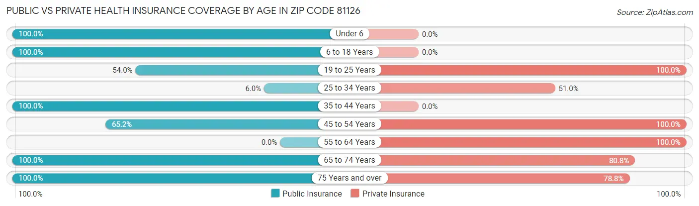 Public vs Private Health Insurance Coverage by Age in Zip Code 81126