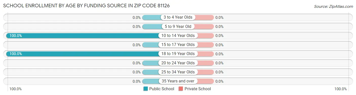 School Enrollment by Age by Funding Source in Zip Code 81126