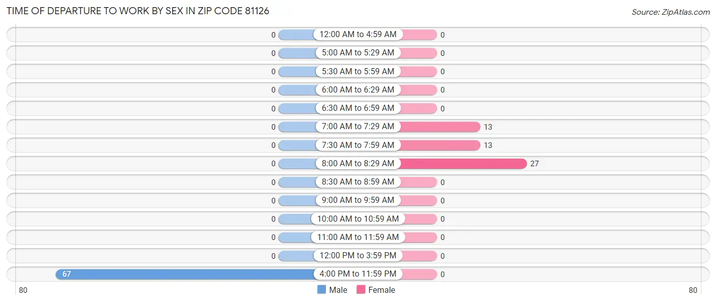 Time of Departure to Work by Sex in Zip Code 81126