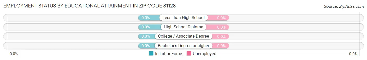 Employment Status by Educational Attainment in Zip Code 81128