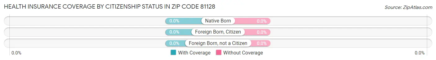 Health Insurance Coverage by Citizenship Status in Zip Code 81128