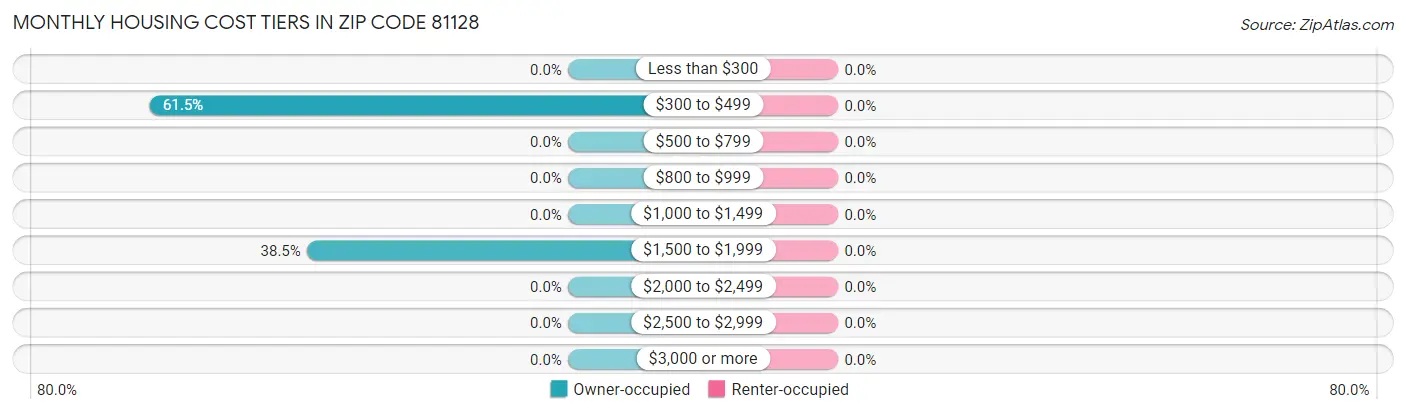 Monthly Housing Cost Tiers in Zip Code 81128