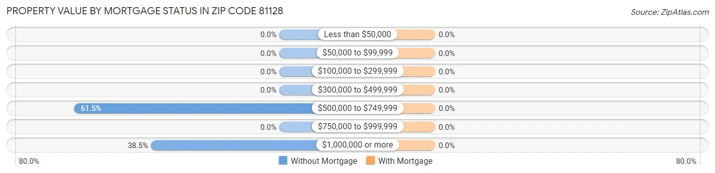 Property Value by Mortgage Status in Zip Code 81128