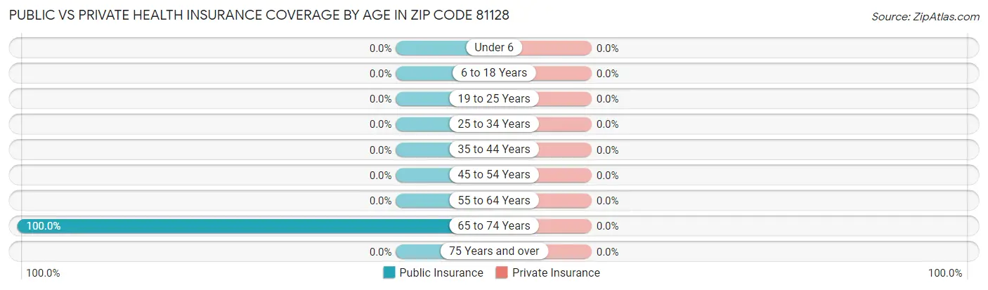Public vs Private Health Insurance Coverage by Age in Zip Code 81128