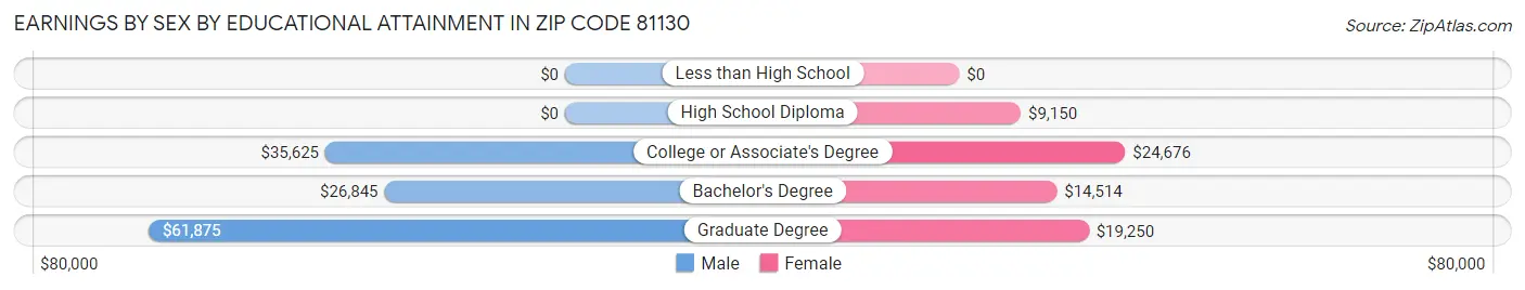 Earnings by Sex by Educational Attainment in Zip Code 81130