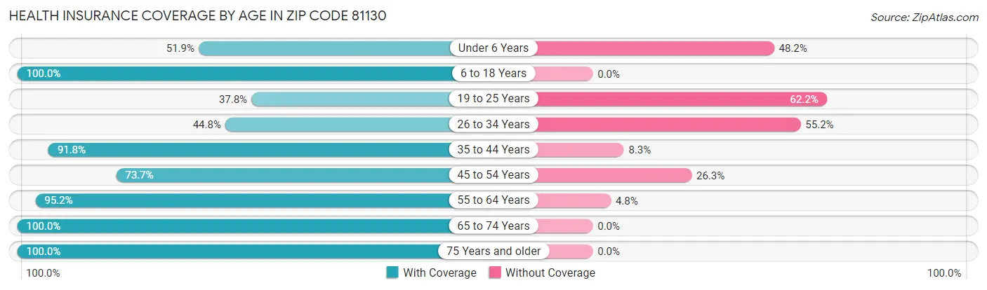 Health Insurance Coverage by Age in Zip Code 81130
