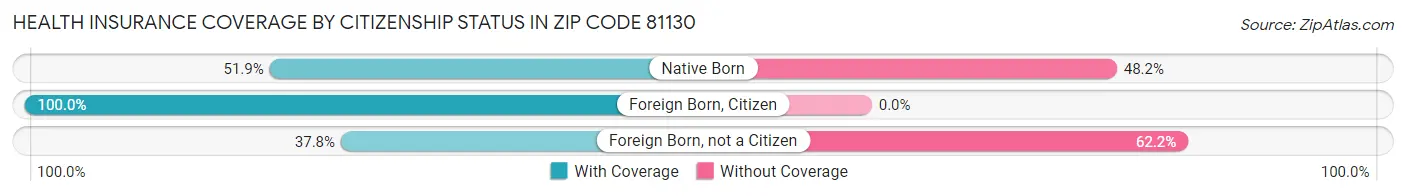 Health Insurance Coverage by Citizenship Status in Zip Code 81130