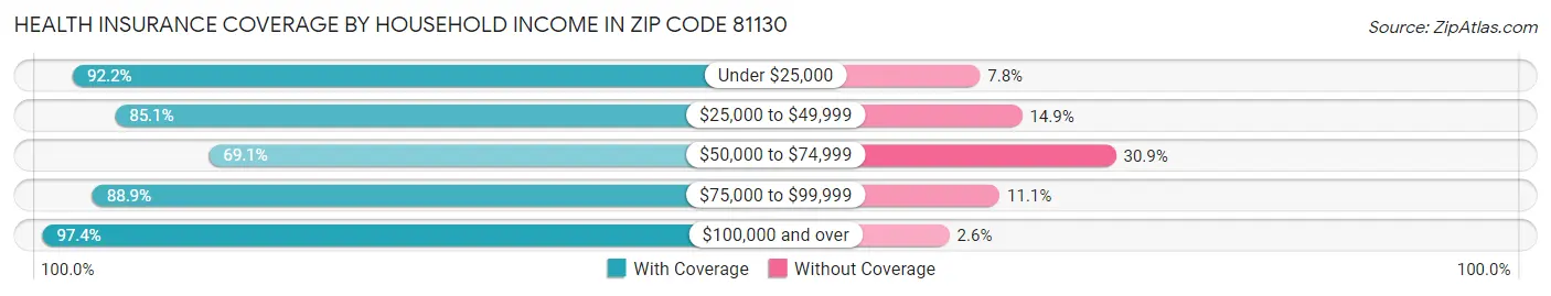 Health Insurance Coverage by Household Income in Zip Code 81130