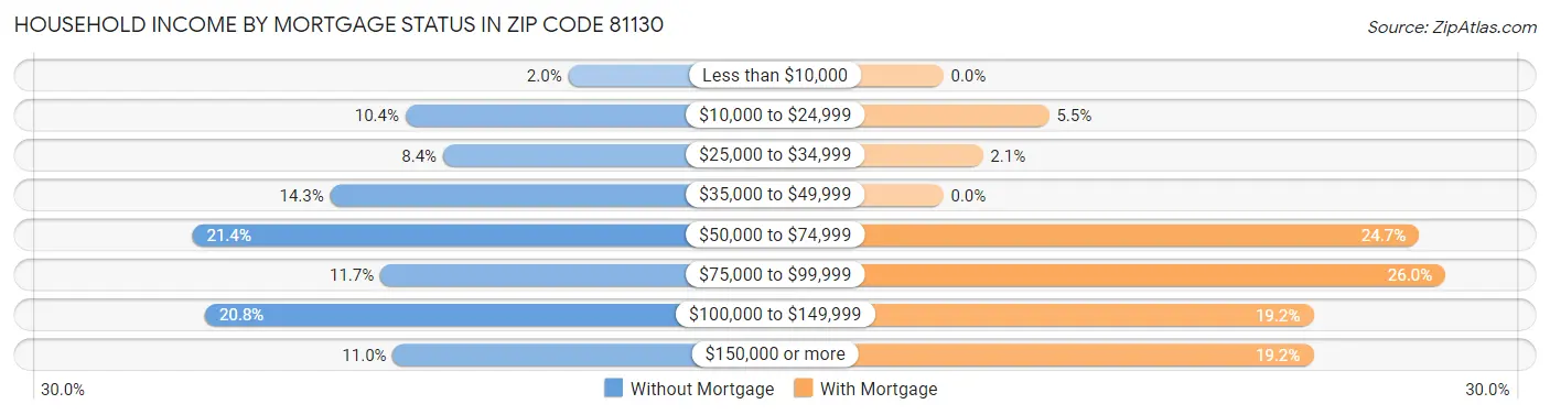 Household Income by Mortgage Status in Zip Code 81130