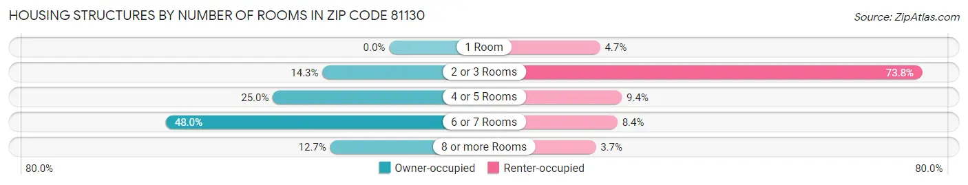 Housing Structures by Number of Rooms in Zip Code 81130