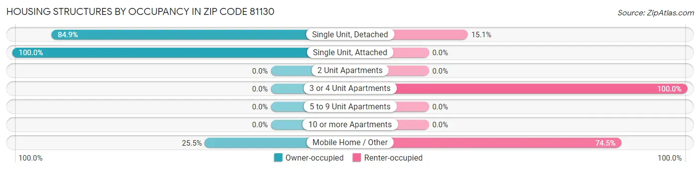 Housing Structures by Occupancy in Zip Code 81130